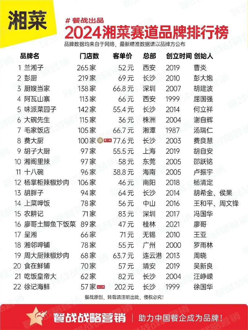 广州湘菜餐饮加盟排行第一,介绍湘菜热潮背后的商机_广州湘菜餐饮加盟排行第一 饮食大全 广州湘菜餐饮加盟排行第一,介绍湘菜热潮背后的商机_广州湘菜餐饮加盟排行第一 广州湘菜餐饮加盟排行第一,介绍湘菜热潮背后的商机_广州湘菜餐饮加盟排行第一 饮食大全