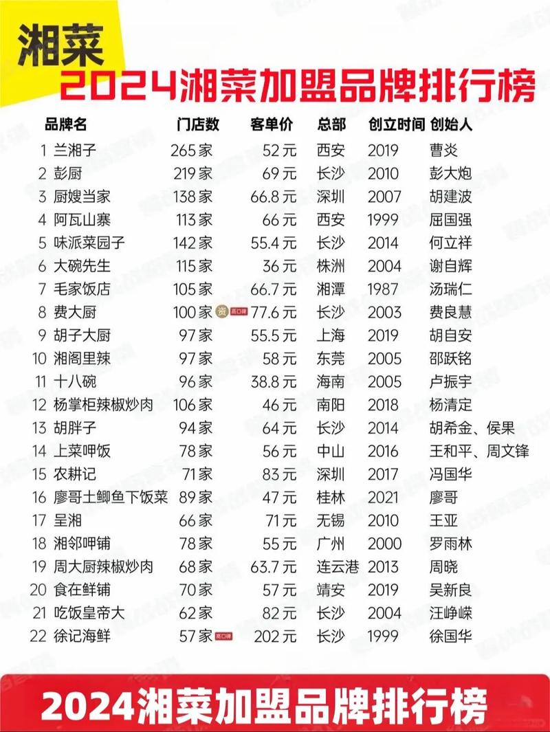 福建加盟湘菜店,投资成本与盈利前景分析_福建加盟湘菜店多少钱 饮食大全 福建加盟湘菜店,投资成本与盈利前景分析_福建加盟湘菜店多少钱 福建加盟湘菜店,投资成本与盈利前景分析_福建加盟湘菜店多少钱 饮食大全